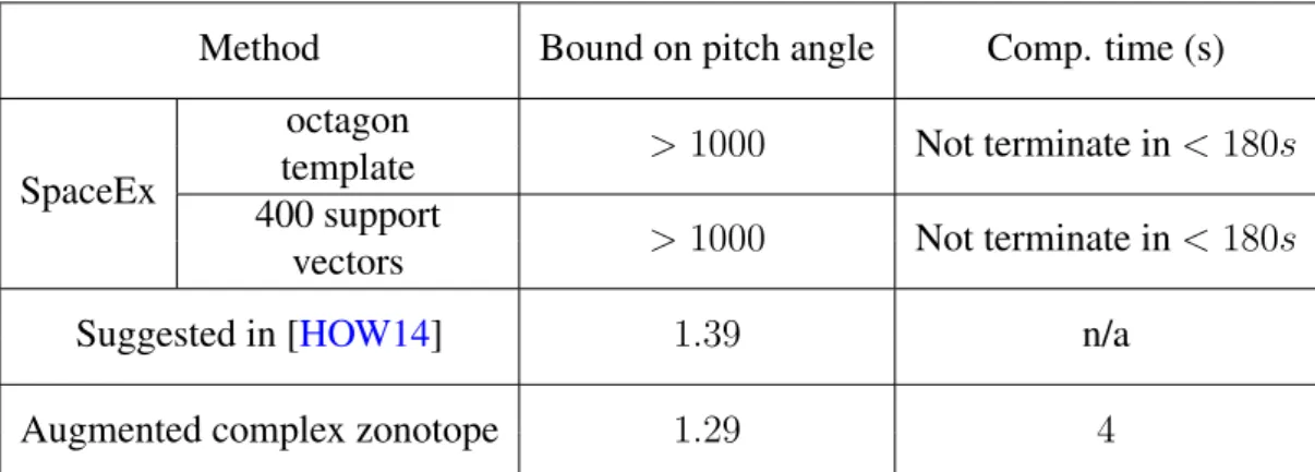 Table 4.2: Unsaturated robot model: results