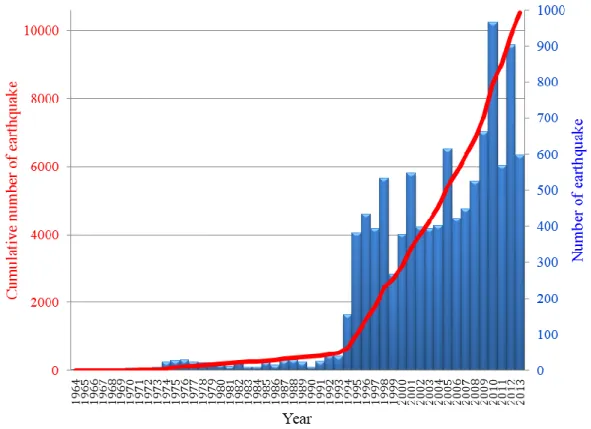Figure 2.4. Histogram of events detected in the vicinity of Ulaanbaatar between 1964 and January  2013 (area of 400x400 km)