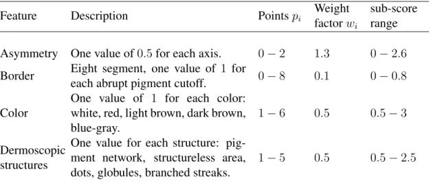 Table 1.1: ABCD rule with the interval values of p i and the weight factor w i of each component [1].
