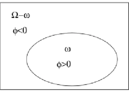 Figure 4.1: The zero level set function. The boundary C is illustrated by the ellipse which is equivalent to φ(x, y) = 0 and it separates the domain Ω into 2 regions φ(x, y) > 0 and φ(x, y) < 0.