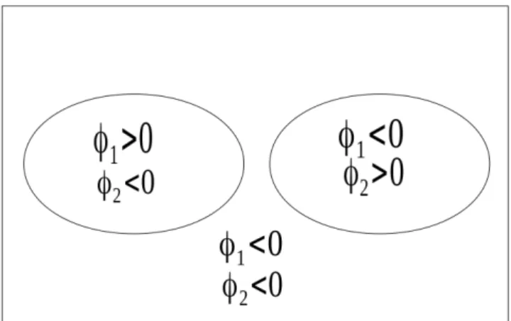 Figure 4.4: C is represented by the 2 curves without intersection between φ 1 and φ 2 