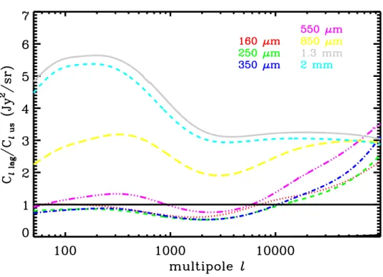 Figure 4.17 – Rapport des spectres de puissance calculés avec nos émissivités (C ℓ,us ) et ceux calculés avec les émissivités de Lagache et al