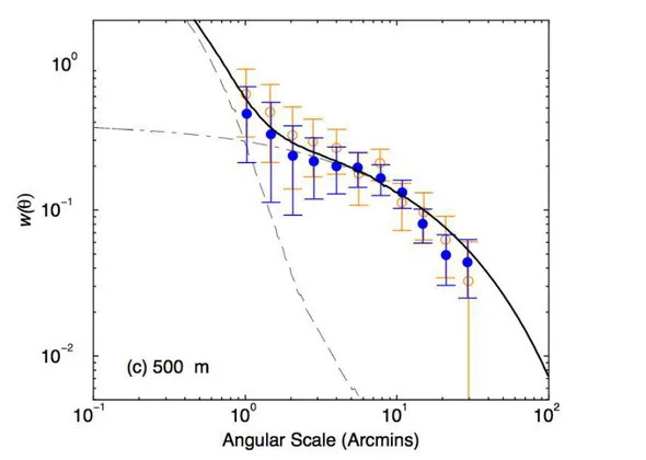 Figure 1.7 – Fonction d’autocorrélation calculée avec les données Herschel dans les champs SWIRE (bleu) et FLS (orange) à 500 µm