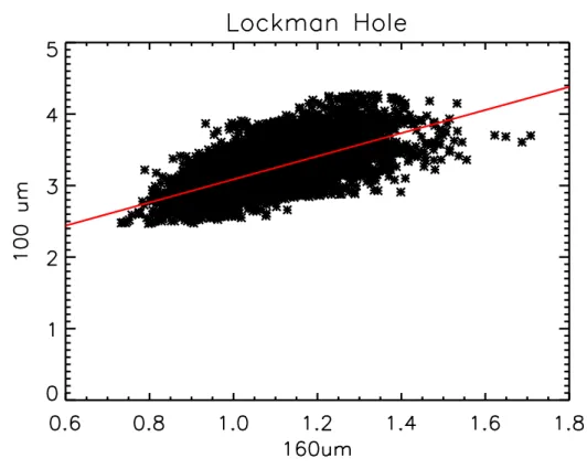 Figure 3.9 – Régression linéaire entre les cartes à 100 et 160 µm dans le Lockman Hole