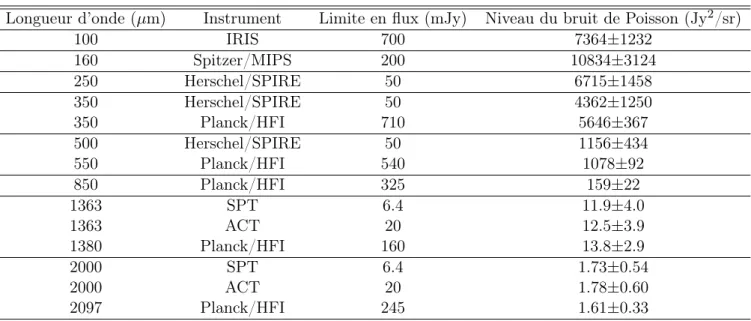 Table 4.2 – Niveaux du bruit de Poisson en Jy 2 /sr de Béthermin et al. (2011)