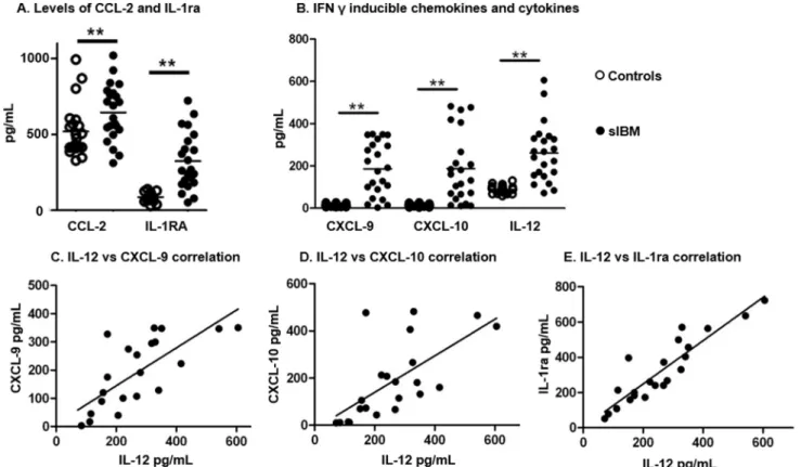 Figure 1. Cytokine and chemokine levels in sIBM patients compare to healthy controls. A