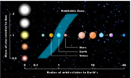 Figure 1.2.: Schéma de la zone d’habitabilité appliqué à notre système solaire [http ://www.astrobio.net]