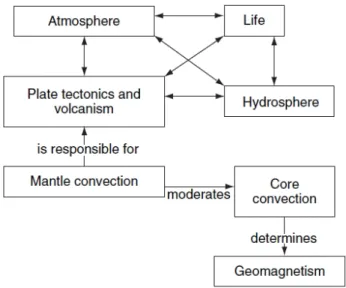 Figure 1.4.: Schéma simplifié des processus géodynamiques de la Terre d’après [Stevenson, 2007]