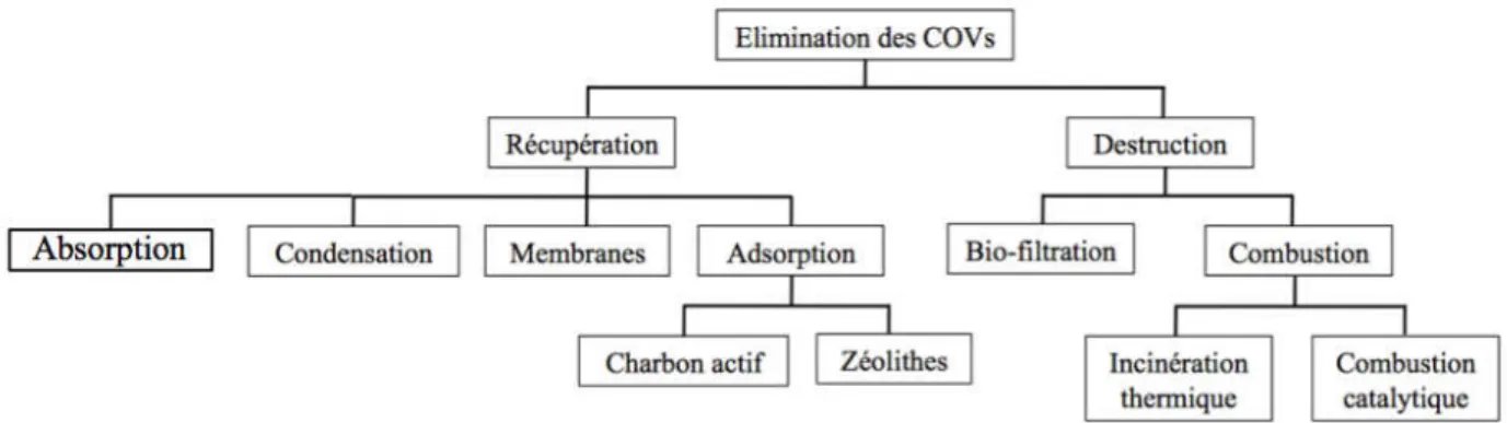 Figure I.3. Schéma synoptique sur les techniques de traitement de COVs dans des effluents gazeux  (adapté de Le Cloirec [7])