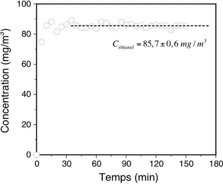 Figure II.7. Courbe de stabilisation de concentration d’éthanol à la sortie de la cuve dans le temps