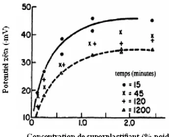 Figure 2.7 : Potentiel zêta des particules de ciment en présence de superplastifiant [43]