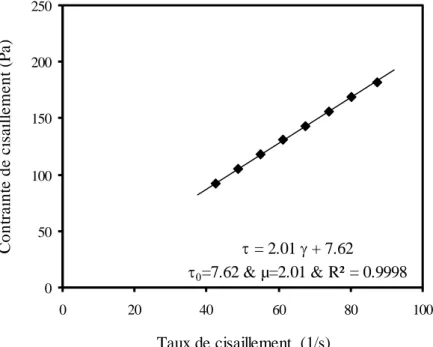 Figure 3.11:  Variation de la contrainte de cisaillment et fonction de la vitesse de  cisaillement