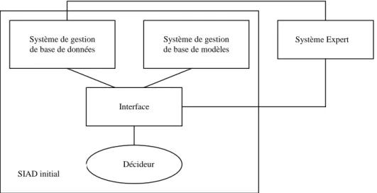 Figure 1.6 : Intégration d’un système expert dans un SIAD comme un composant séparé [Turban 95] 
