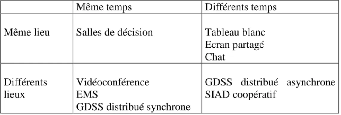 Figure 3.3 : Quatre combinaisons des systèmes d’aide à la décision de groupe [Grudin 94] 