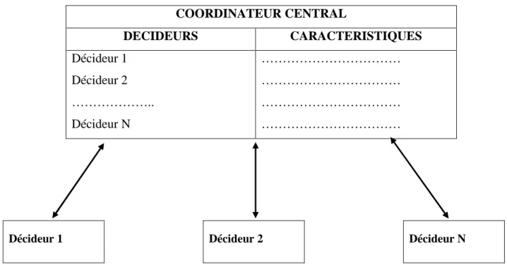 Figure 3.4 : Architecture centralisée 