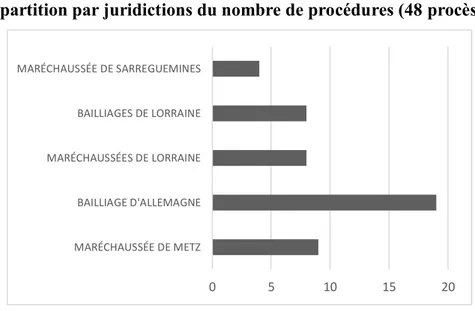 Figure 4 : Répartition par juridictions du nombre de procédures (48 procès) 