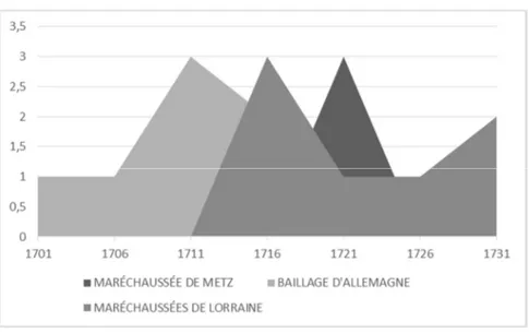 Figure  9 :  Présences  des  Bohémiens  devant  les  principales  juridictions  de  Lorraine  de  1701 à 1731 