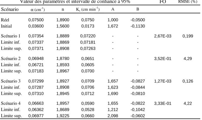 Tableau 6.  Résultats des estimations pour les 4 scénarios du sol sablo-limoneux 