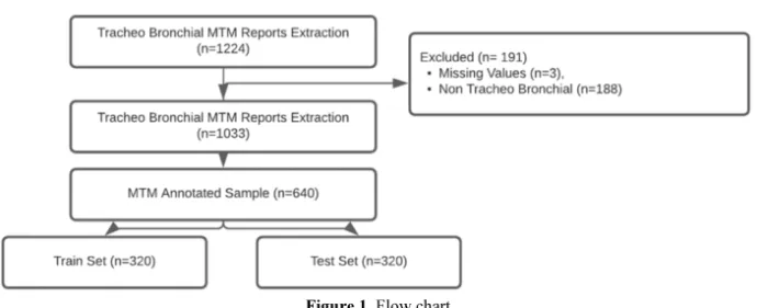 Figure 1. Flow chart 