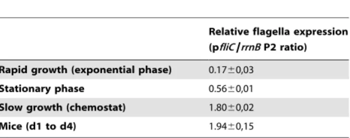 Figure 4. Effect of bile salts on the competition between ompBSG1 and n flhDC mutants