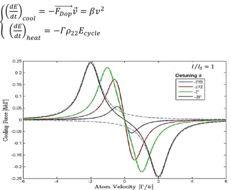 Figure 1.5:  One-dimensional velocity dependence of optical damping force for 4 different  de-tunings [24]
