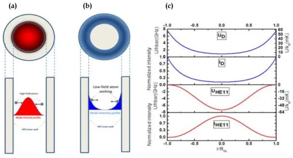 Figure 1.11: (a) Mode profile intensity for red-detuned (b) blue-detuned inside the hollow- hollow-core region of an OFC (c) plots of normalised intensity and their associated potential for an  OFC at 780nm 