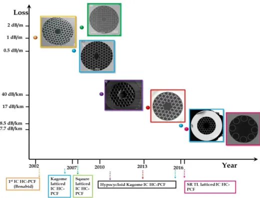 Figure 2.8: Summary of the historical development of IC Kagome HC-PCFs and their respective  loss figures with SEM images