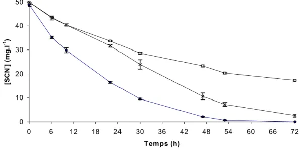 Figure 9 : Analyses de peroxydation du SCN -  à 4 et à 25 °C en tampon phosphate à pH 6,7 ou  en tampon citrate à pH 5,6 