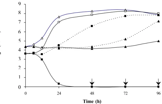 Figure 12 : Comparaison de l'efficacité antibactérienne du LP-sN et du LP-sO vis-à-vis de L