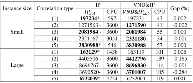Table II.2. Comparison between IP and VND&amp;P for different levels of correlated instances 