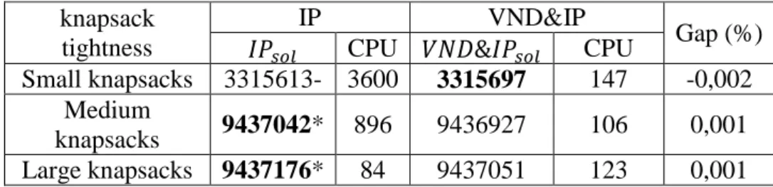 Table II.3. Comparison between IP and VND&amp;IP on three instances with different knapsack  tightness  