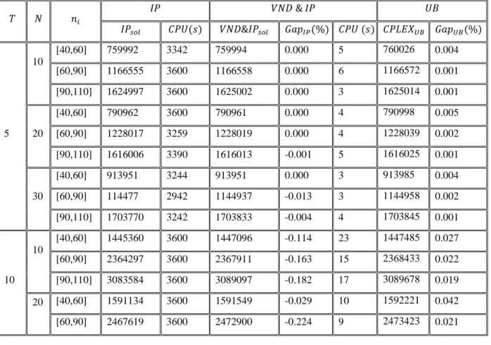 Table  II.4  summarizes  the  results  obtained  by  VND&amp;IP  and  IP  when  solving  the  GMKPS
