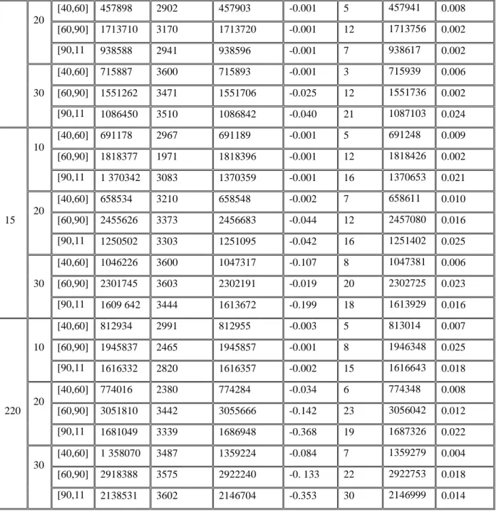 Table  II.5  shows  that  VND&amp;IP  outperforms  IP  with  a  gap  on  average  equal  to  -       