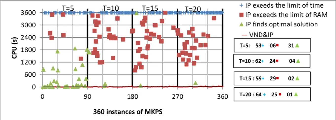 Figure II.3. Solution time of VND&amp;IP approach compared to IP for MKPS 