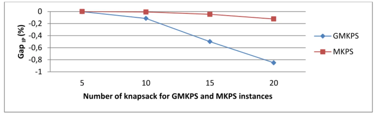 Figure II.4.  Quality solution of VND&amp;IP for GMKPS and MKPS 