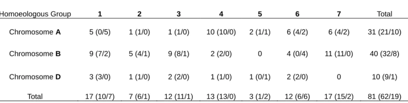 Table 3-2: Distribution of EST-SSR loci on the genetic maps (in brackets number of  loci on ITMI and CtCS maps respectively) according to their assignment to wheat  chromosomes and homoeologous groups  