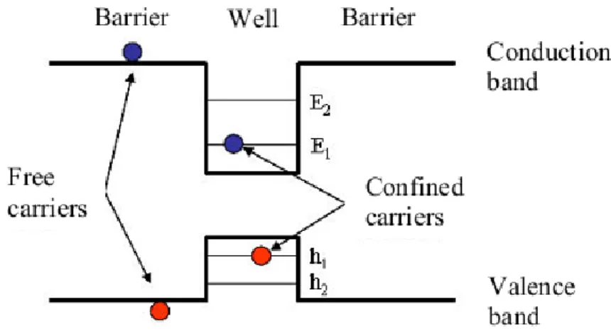 Figure 1.3: Schematic of band energy structure of type I quantum well [2]