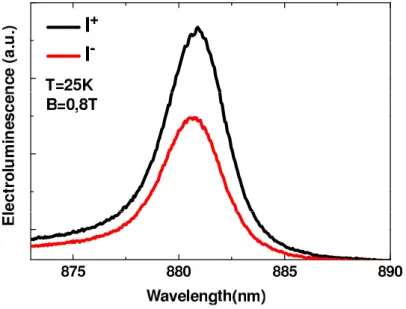 Figure 1.12: Typical electroluminescence spectra for a Spin-LED at 25K for I + and I − components (here the QW embedded in the spin-LED is a 10 nm thick In 0.1 Ga 0.9 As/GaAs QW).