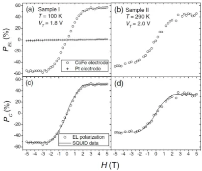 Figure 1.13: Magnetic ﬁeld dependence of the EL circular polarization P EL [(a) and (b)] (raw data) and P C [(c) and (d)] (after substraction of the spurious signal increasing linearly with the applied magnetic ﬁeld) for LED I (8% of Al) at 100 K and  spin