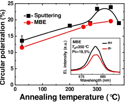 Figure 3.3: Electroluminescence circular polarization P C as a function of the annealing temperature for sputtered (black squares) and MBE (red circles) grown MgO tunnel barriers