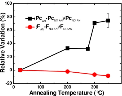 Figure 3.5: Relative variation of the circular polarization (black squares) and F factor (red circles) on bare p · i · n samples annealed at diﬀerent temperatures.