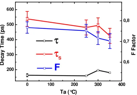 Figure 3.6: Electron spin relaxation time τ s (red open circles), electron lifetime τ (black open squares) and F factor (blue open stars) as a function of the annealing temperature T AN .