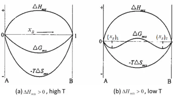 Figure  2.1  The  curves  of  mixing  Gibbs-free  energy  (  G mix )  at  different  temperatures  when  the  mixing  enthalpy  ΔH&gt;0,  A  and  B  represent  two components,  x B represents  the molar  fraction  of  component B,   S mix is the molar mi