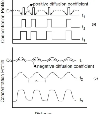 Figure 2.3 Schematic drawing of the concentration profiles during phase separation  [10]  via (a)  nucleation  and (b) spinodal decomposition