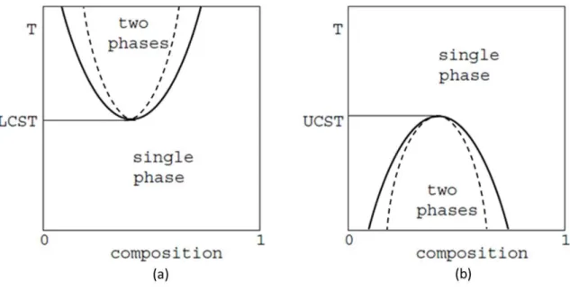 Figure 2.4 Schematic phase diagrams for mixtures showing binodals and spinodals with (a) lower  and (b) upper critical solution temperature