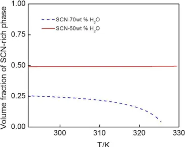 Figure 4.7 Volume  fraction of the SCN-rich phase as a function of temperature for  SCN-50wt%H 2 O (red solid line) and SCN-70wt%H 2 O (blue dash line)