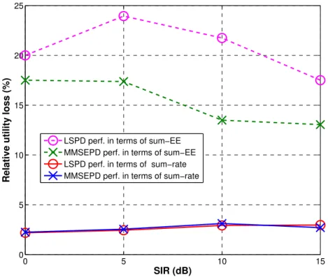 Figure 3.8 – The figure provides the relative utility loss under quite severe conditions in terms of RSSI quality (N = 2,  = 10%).
