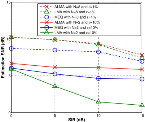 Figure 3.10 – Performance measured by ESNR considering good (three top curves) and bad (three bottom curves) RSSI quality conditions.
