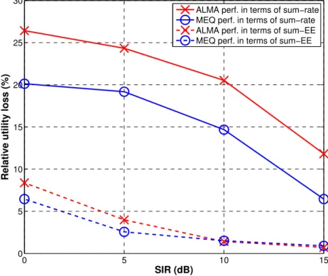 Figure 3.11 – Performance measured by relative utility loss, with utility being the sum-EE or sum-rate.