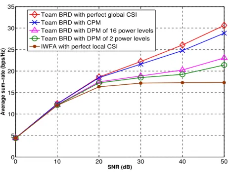 Figure 3.13 – Comparison of average sum-rate between CPM with DPM. We observe that CPM results in an average sum-rate that is very close to the ideal case of perfect global CSI.